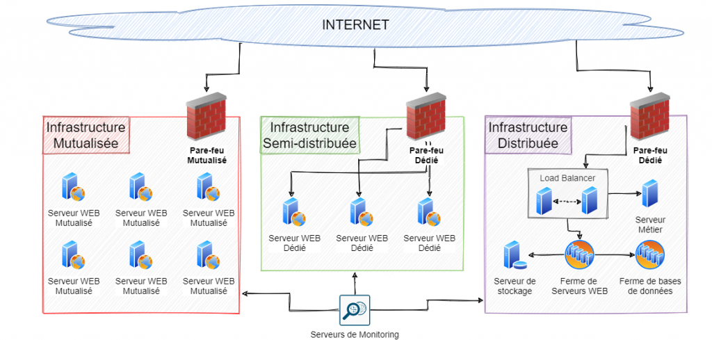 Schémas d'infrastructures mutualisé, semi-distribuée et distribuée