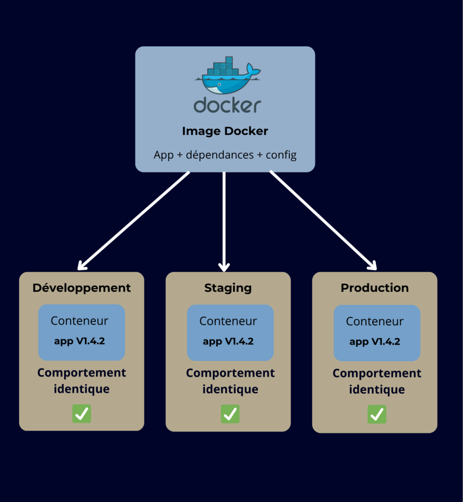schéma docker
